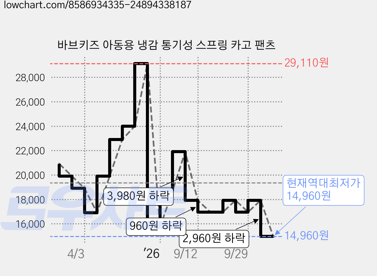 바브키즈 아동용 냉감 통기성 스프링 카고 팬츠 가격 변동 차트, 현재가 14,960원, 역대최저가