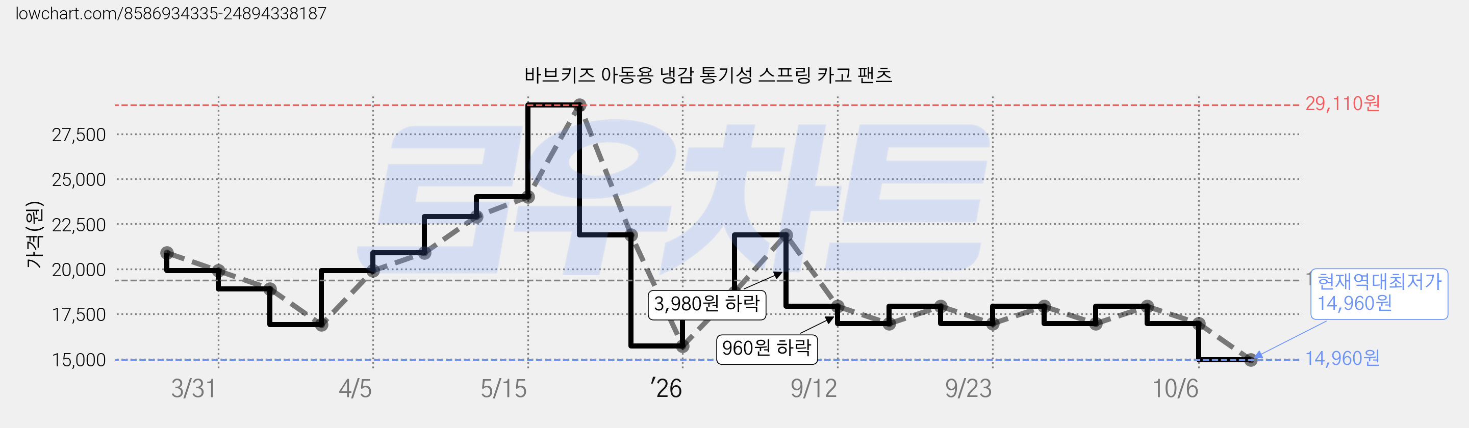 바브키즈 아동용 냉감 통기성 스프링 카고 팬츠 가격 변동 차트, 현재가 14,960원, 역대최저가