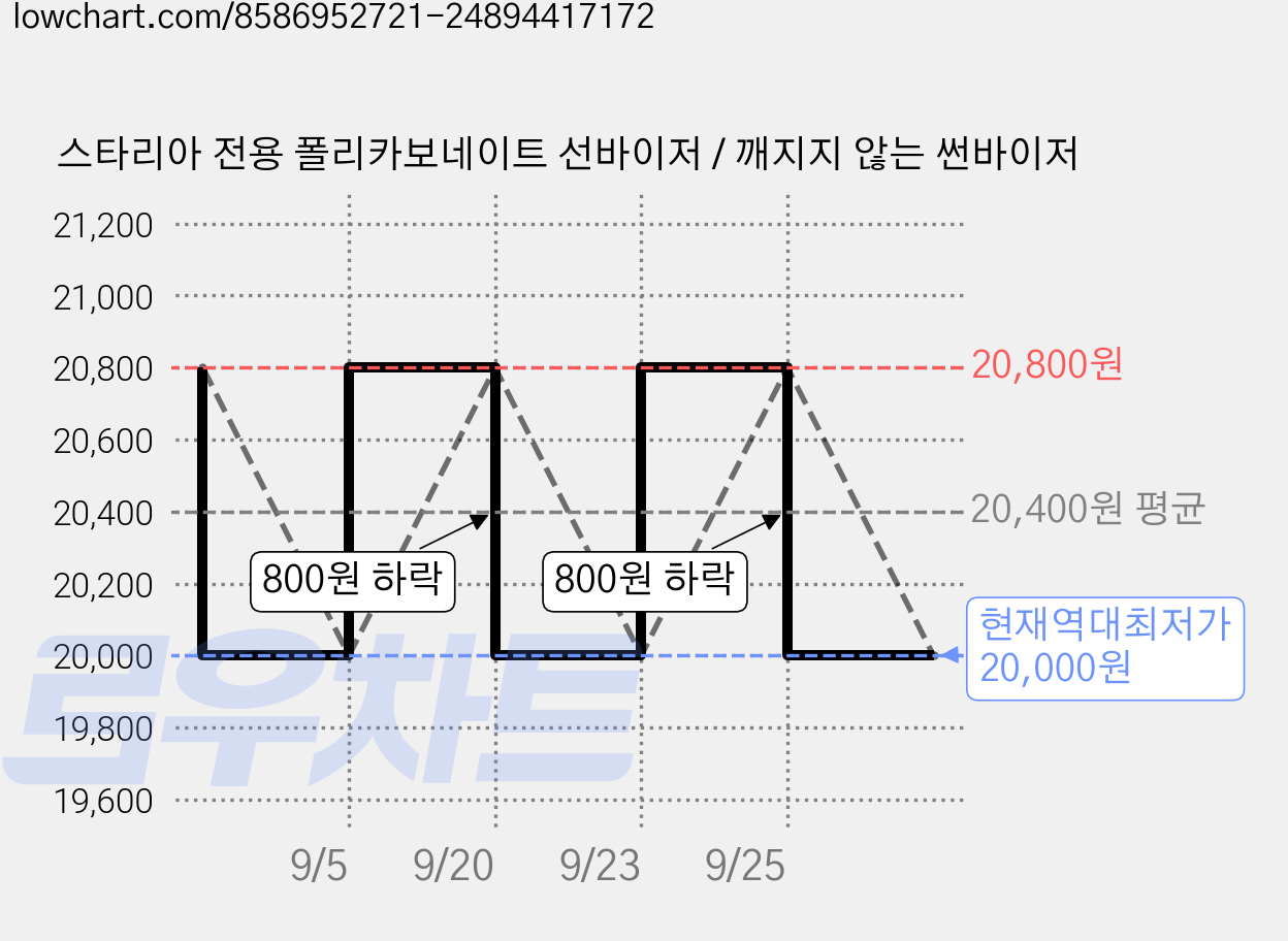 스타리아 전용 폴리카보네이트 선바이저 / 깨지지 않는 썬바이저 가격 변동 차트, 현재가 20,000원, 역대최저가