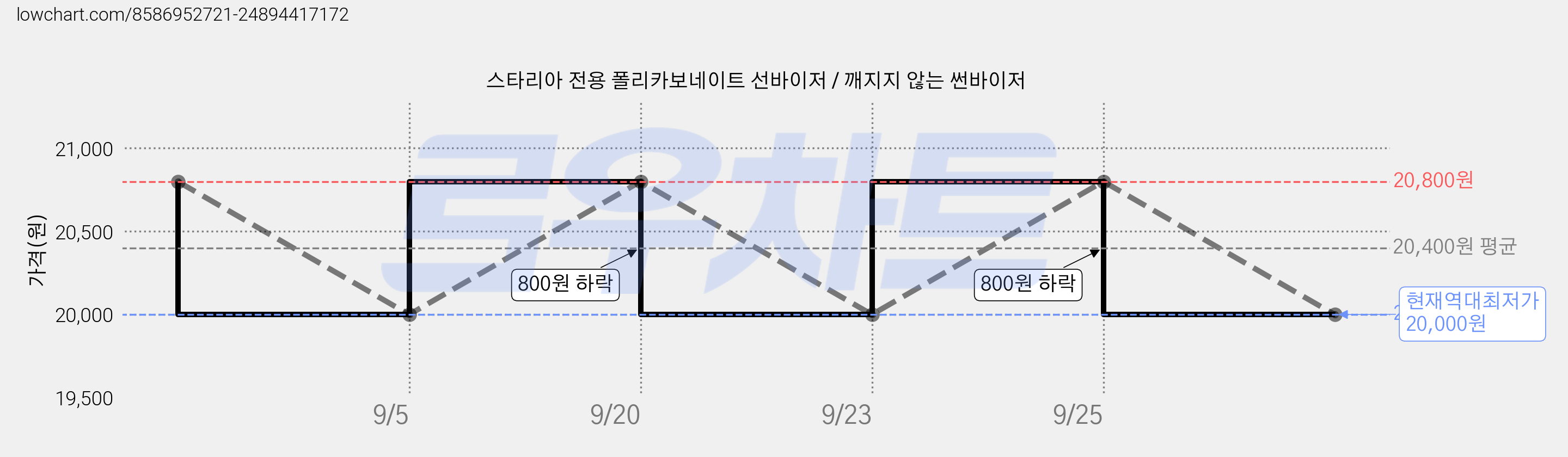 스타리아 전용 폴리카보네이트 선바이저 / 깨지지 않는 썬바이저 가격 변동 차트, 현재가 20,000원, 역대최저가