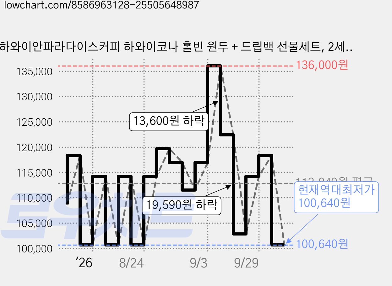 하와이안파라다이스커피 하와이코나 홀빈 원두 + 드립백 선물세트, 2세트, 홀빈 바닐라 마카다미아 340g + 바닐라 드립백 6p + 아일랜드 드립백 6p 가격 변동 차트, 현재가 100,640원, 역대최저가