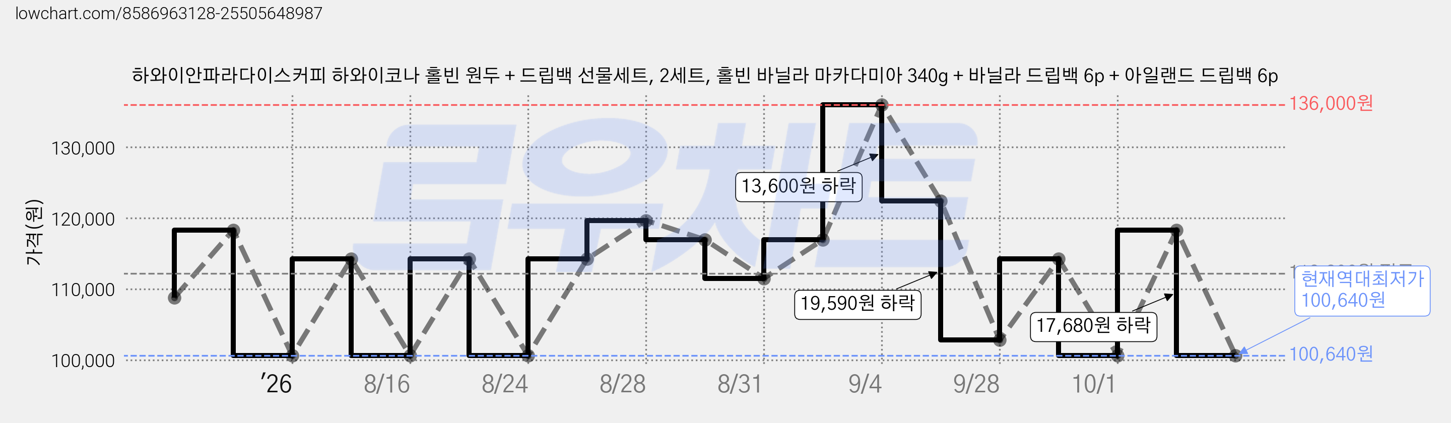 하와이안파라다이스커피 하와이코나 홀빈 원두 + 드립백 선물세트, 2세트, 홀빈 바닐라 마카다미아 340g + 바닐라 드립백 6p + 아일랜드 드립백 6p 가격 변동 차트, 현재가 100,640원, 역대최저가