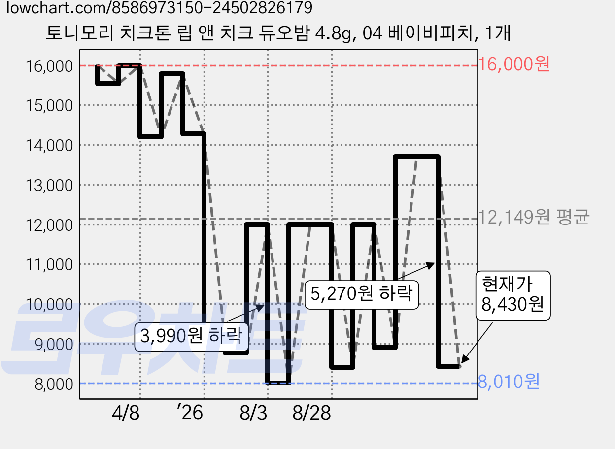 토니모리 치크톤 립 앤 치크 듀오밤 4.8g, 04 베이비피치, 1개 가격 변동 차트, 현재가 8,430원, 관측 최저가 7,800원