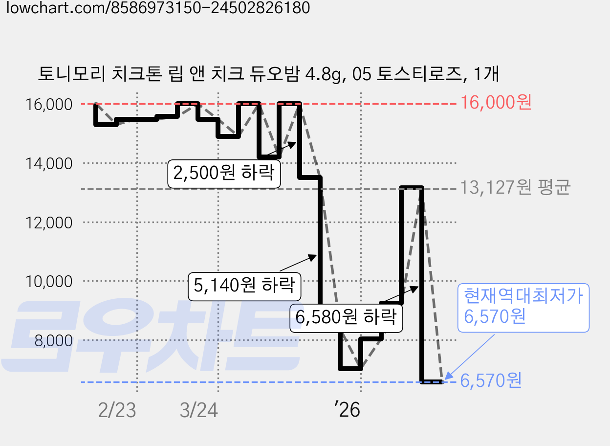 토니모리 치크톤 립 앤 치크 듀오밤 4.8g, 05 토스티로즈, 1개 가격 변동 차트, 현재가 6,570원, 역대최저가