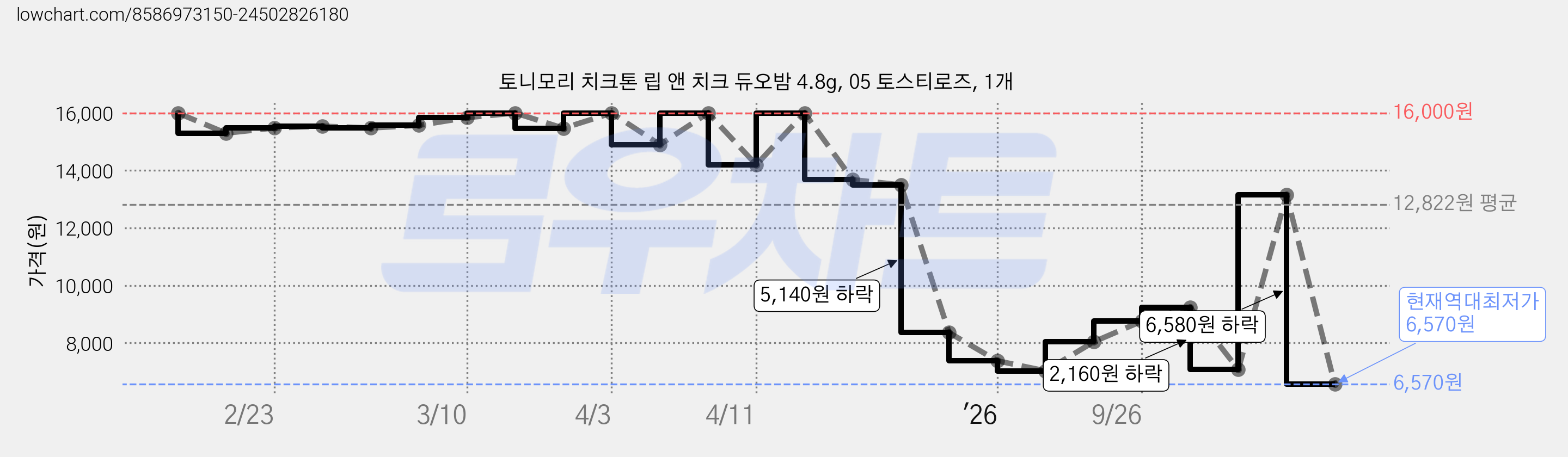 토니모리 치크톤 립 앤 치크 듀오밤 4.8g, 05 토스티로즈, 1개 가격 변동 차트, 현재가 6,570원, 역대최저가