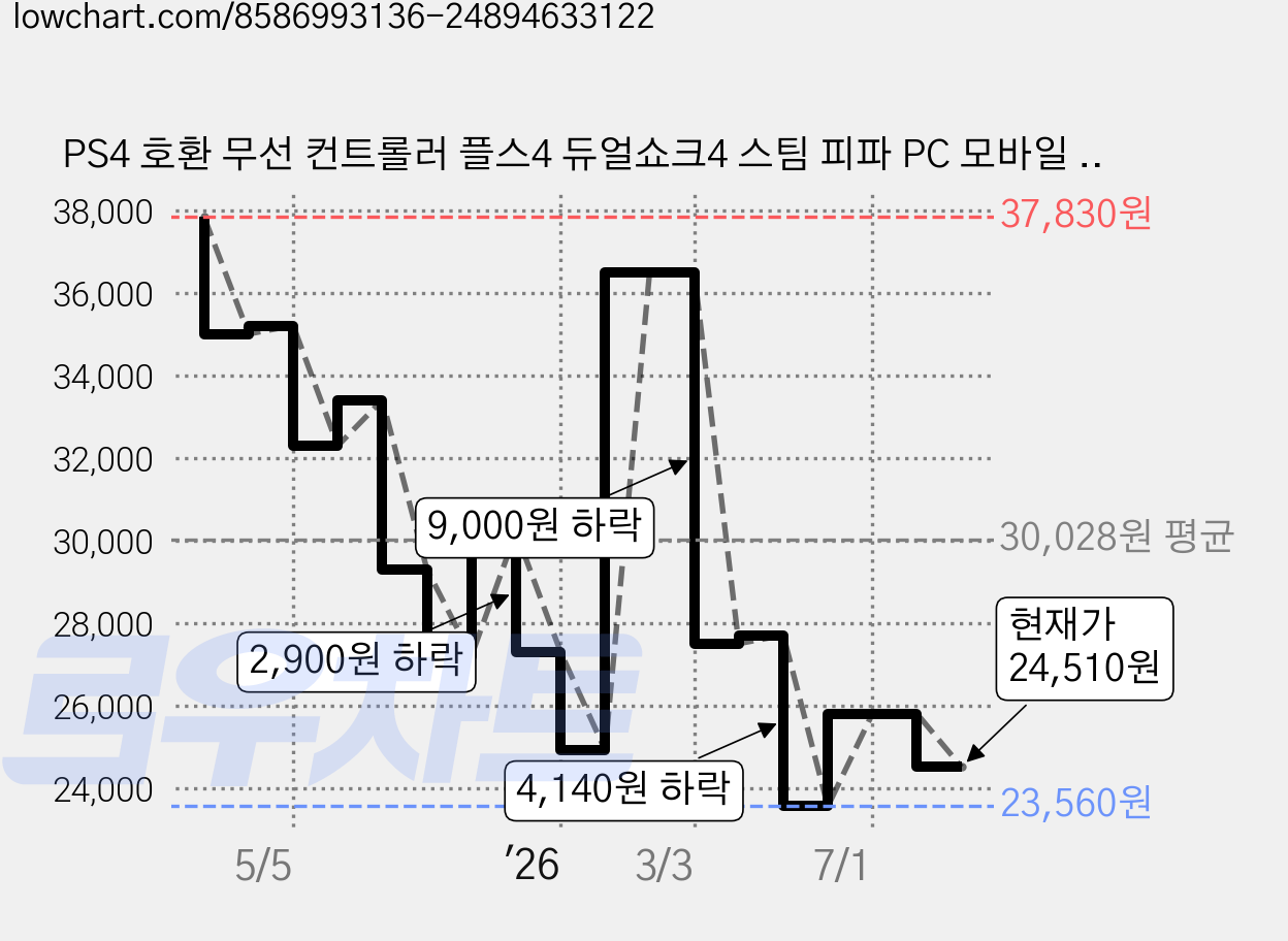 PS4 호환 무선 컨트롤러 플스4 듀얼쇼크4 스팀 피파 PC 모바일 게임패드, 1개, PSOIGIL_호환패드/001 가격 변동 차트, 현재가 24,510원, 관측 최저가 23,560원