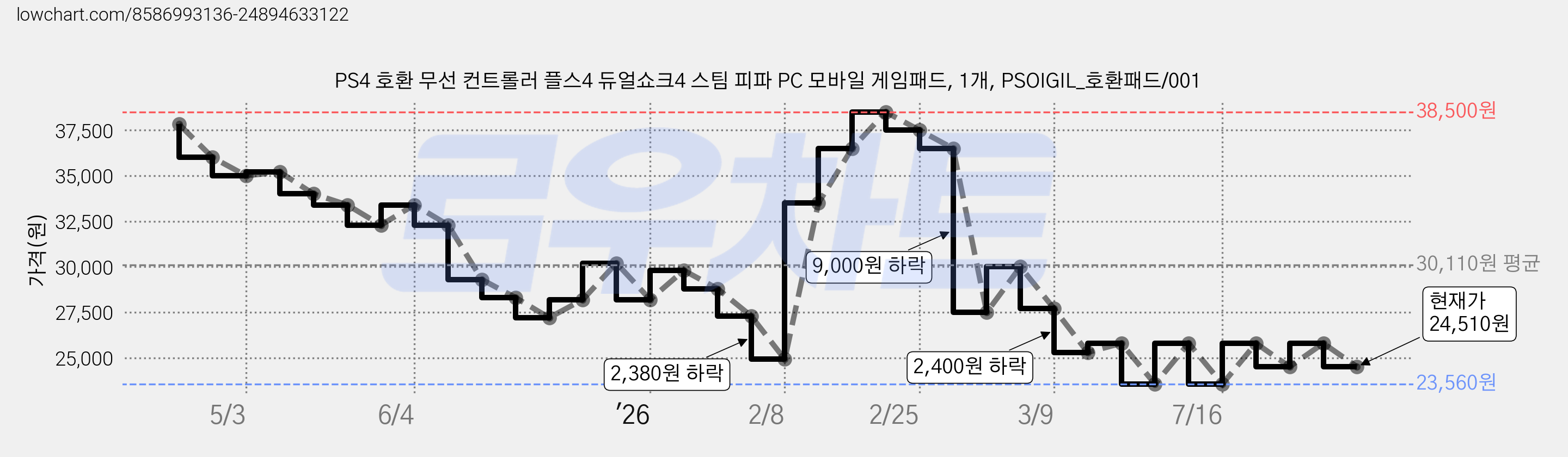PS4 호환 무선 컨트롤러 플스4 듀얼쇼크4 스팀 피파 PC 모바일 게임패드, 1개, PSOIGIL_호환패드/001 가격 변동 차트, 현재가 24,510원, 관측 최저가 23,560원