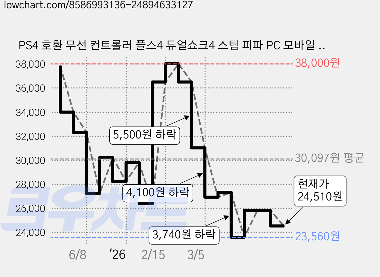 PS4 호환 무선 컨트롤러 플스4 듀얼쇼크4 스팀 피파 PC 모바일 게임패드, 1개, PSOIGIL_호환패드/007 가격 변동 차트, 현재가 24,510원, 관측 최저가 23,560원