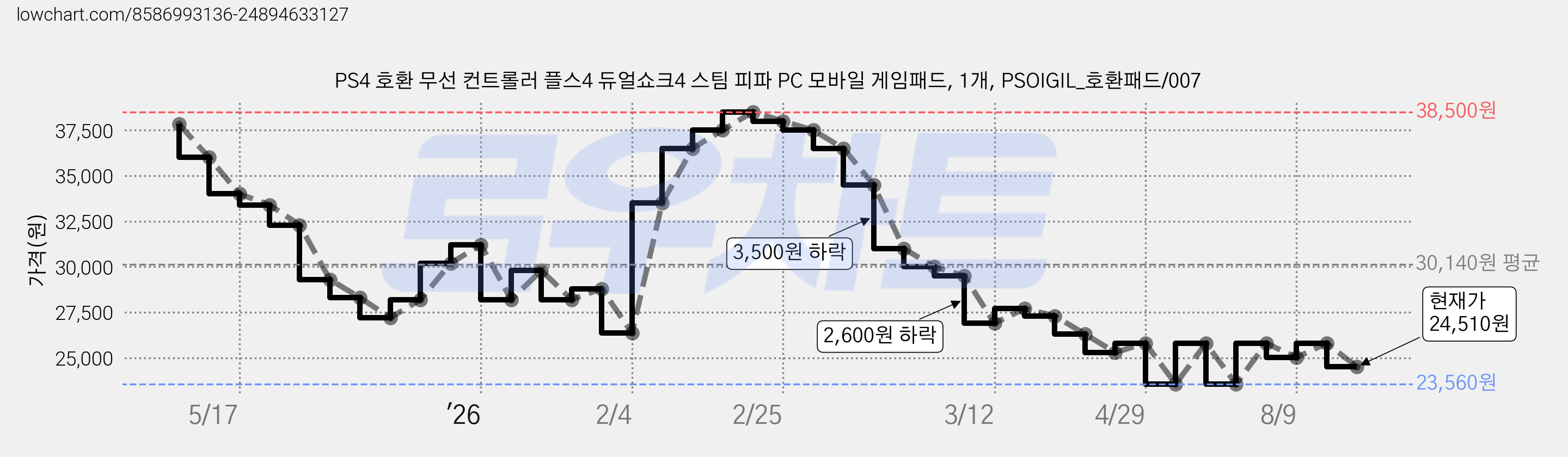 PS4 호환 무선 컨트롤러 플스4 듀얼쇼크4 스팀 피파 PC 모바일 게임패드, 1개, PSOIGIL_호환패드/007 가격 변동 차트, 현재가 24,510원, 관측 최저가 23,560원