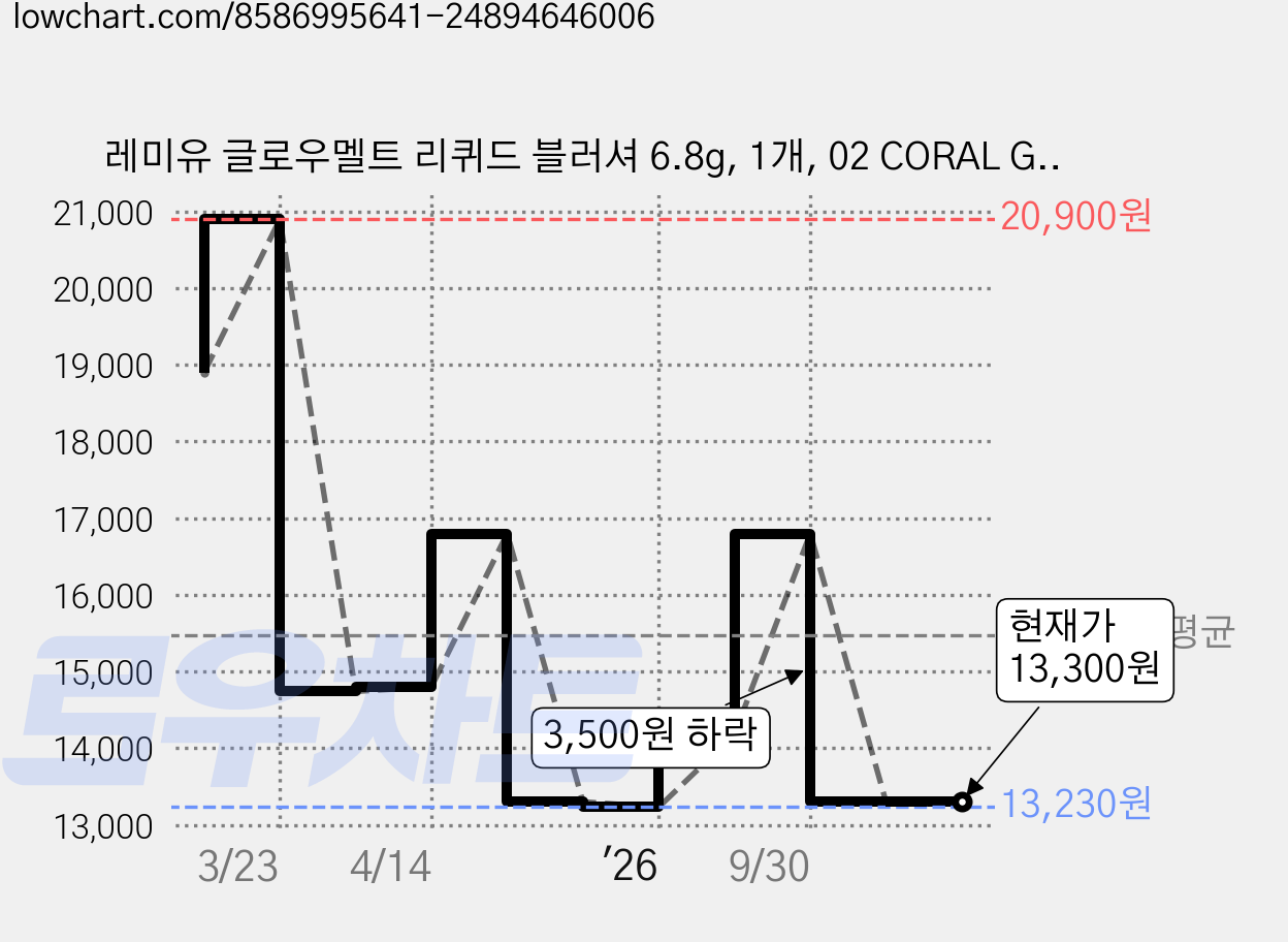 레미유 글로우멜트 리퀴드 블러셔 6.8g, 1개, 02 CORAL GLOW 가격 변동 차트, 현재가 13,300원, 관측 최저가 13,230원