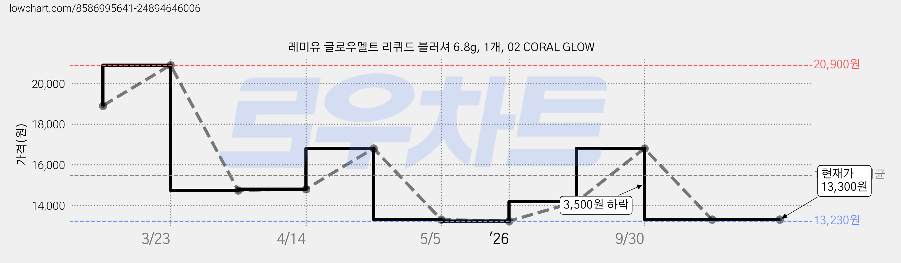 레미유 글로우멜트 리퀴드 블러셔 6.8g, 1개, 02 CORAL GLOW 가격 변동 차트, 현재가 13,300원, 관측 최저가 13,230원