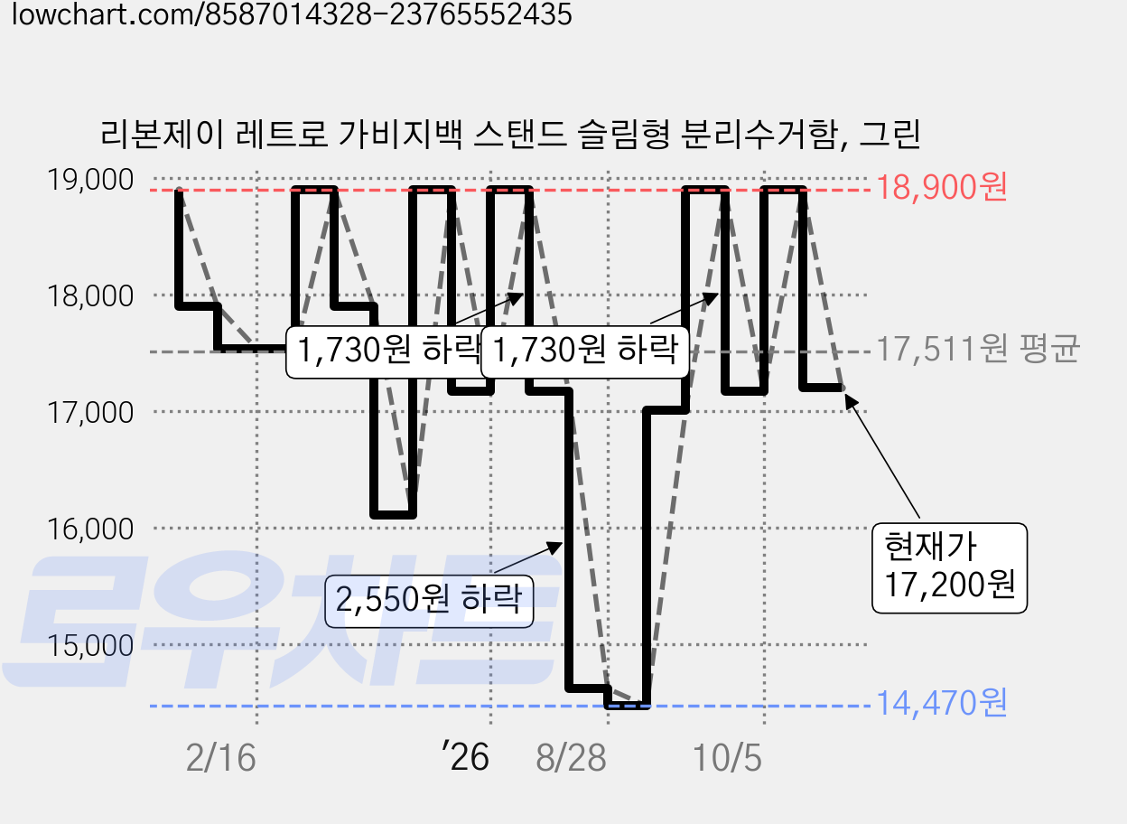 리본제이 레트로 가비지백 스탠드 슬림형 분리수거함, 그린 가격 변동 차트, 현재가 17,200원, 관측 최저가 14,470원