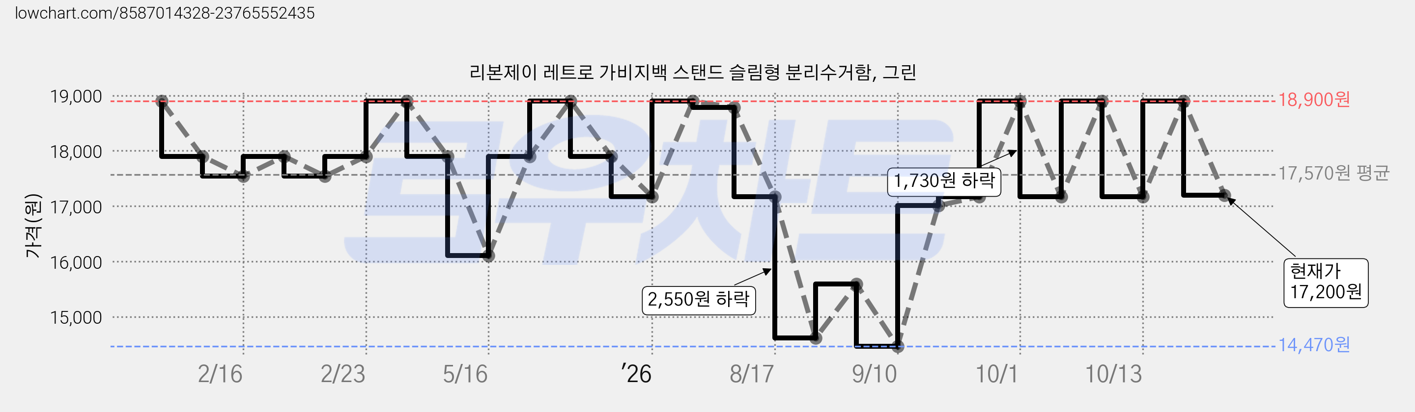 리본제이 레트로 가비지백 스탠드 슬림형 분리수거함, 그린 가격 변동 차트, 현재가 17,200원, 관측 최저가 14,470원
