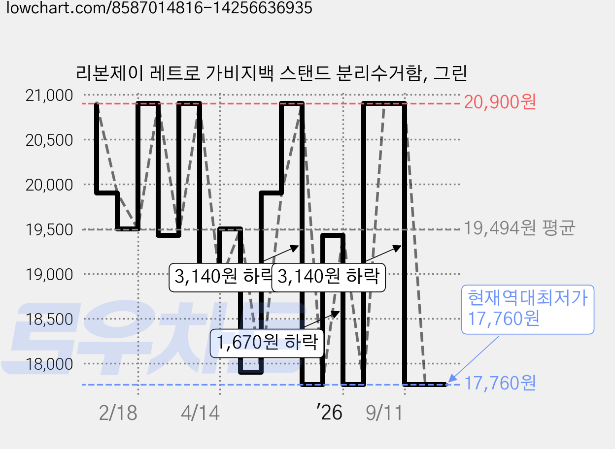 리본제이 레트로 가비지백 스탠드 분리수거함, 그린 가격 변동 차트, 현재가 17,760원, 역대최저가