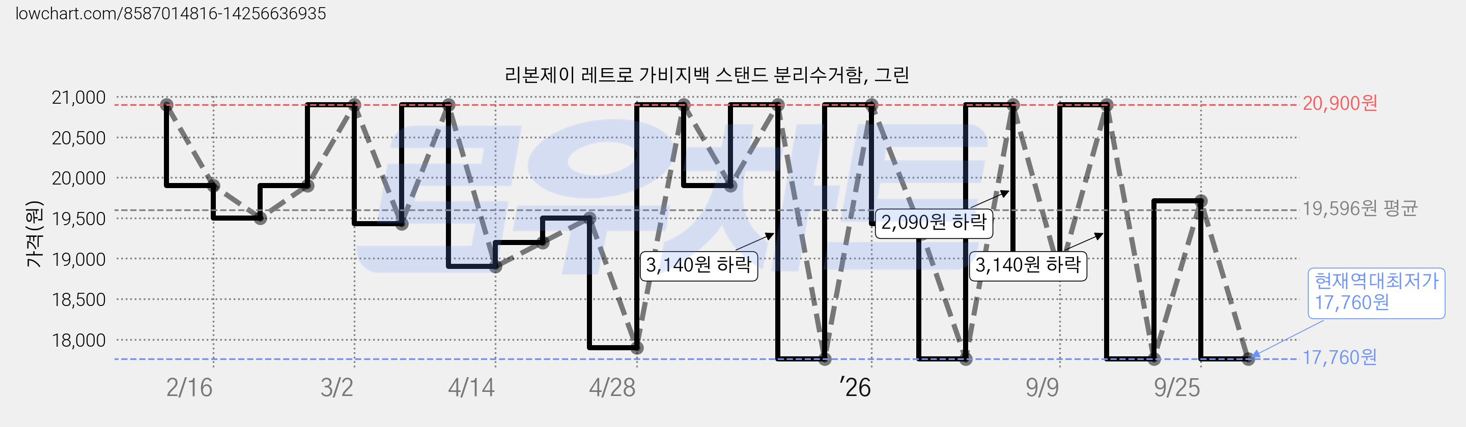 리본제이 레트로 가비지백 스탠드 분리수거함, 그린 가격 변동 차트, 현재가 17,760원, 역대최저가
