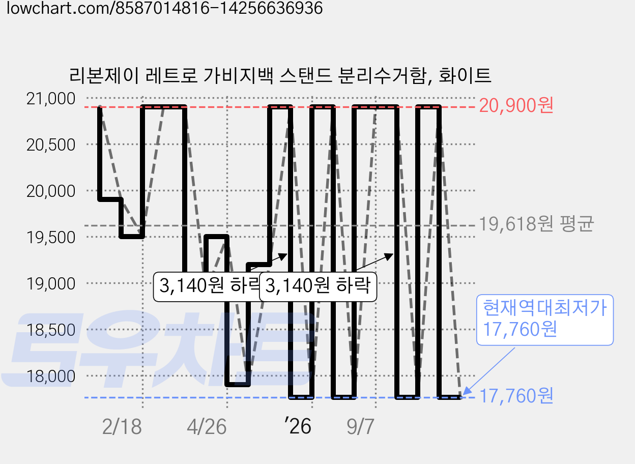 리본제이 레트로 가비지백 스탠드 분리수거함, 화이트 가격 변동 차트, 현재가 17,760원, 역대최저가