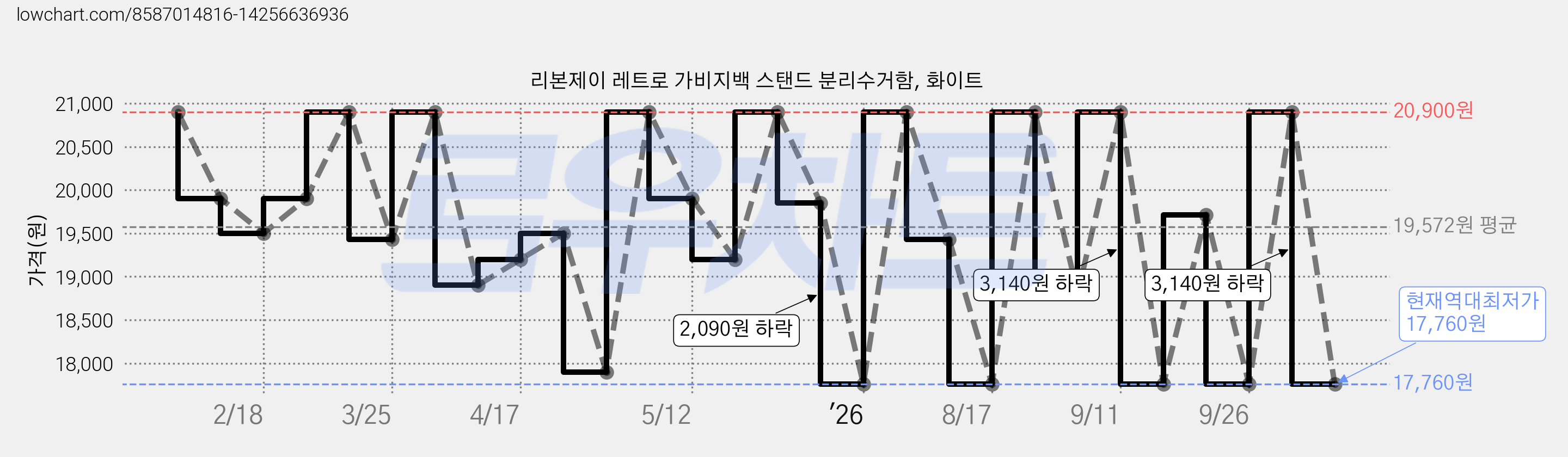리본제이 레트로 가비지백 스탠드 분리수거함, 화이트 가격 변동 차트, 현재가 17,760원, 역대최저가