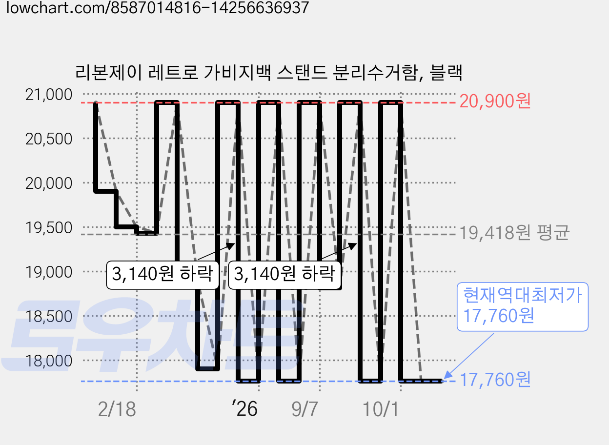 리본제이 레트로 가비지백 스탠드 분리수거함, 블랙 가격 변동 차트, 현재가 17,760원, 역대최저가