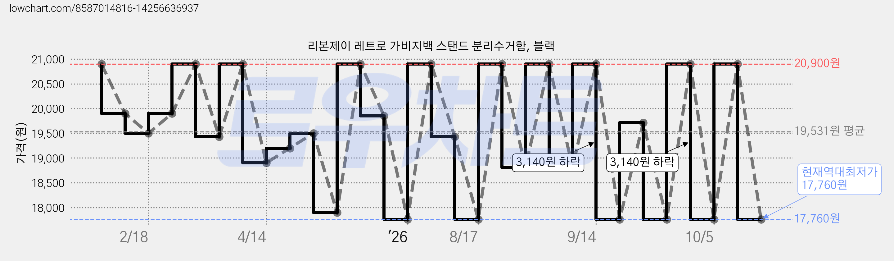 리본제이 레트로 가비지백 스탠드 분리수거함, 블랙 가격 변동 차트, 현재가 17,760원, 역대최저가