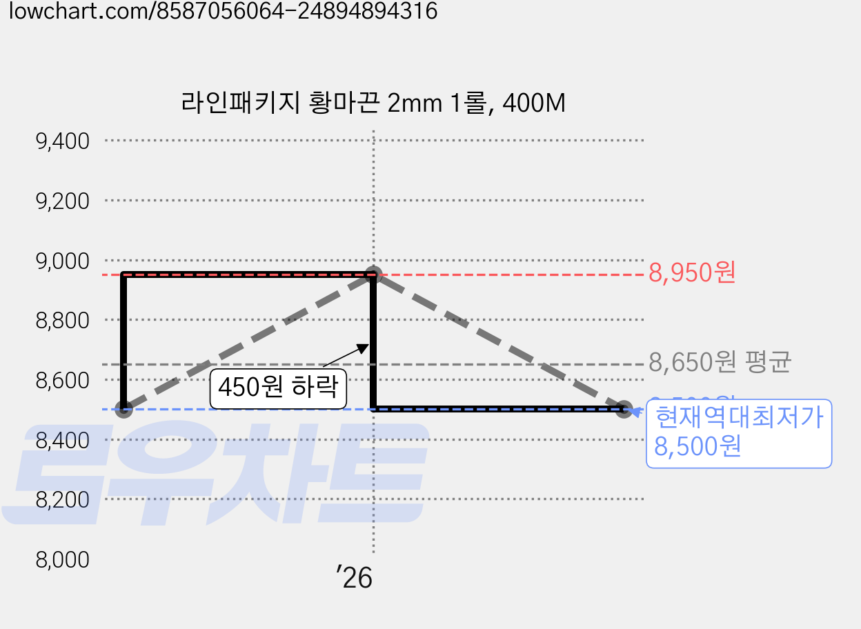 라인패키지 황마끈 2mm 1롤, 400M 가격 변동 차트, 현재가 8,500원, 역대최저가