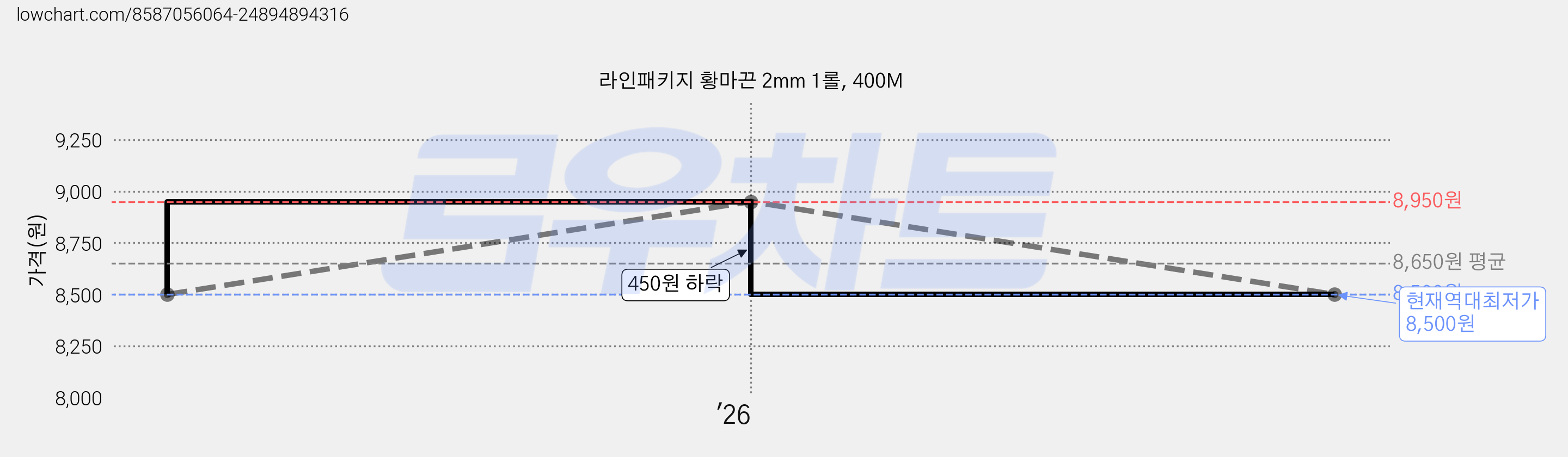 라인패키지 황마끈 2mm 1롤, 400M 가격 변동 차트, 현재가 8,500원, 역대최저가