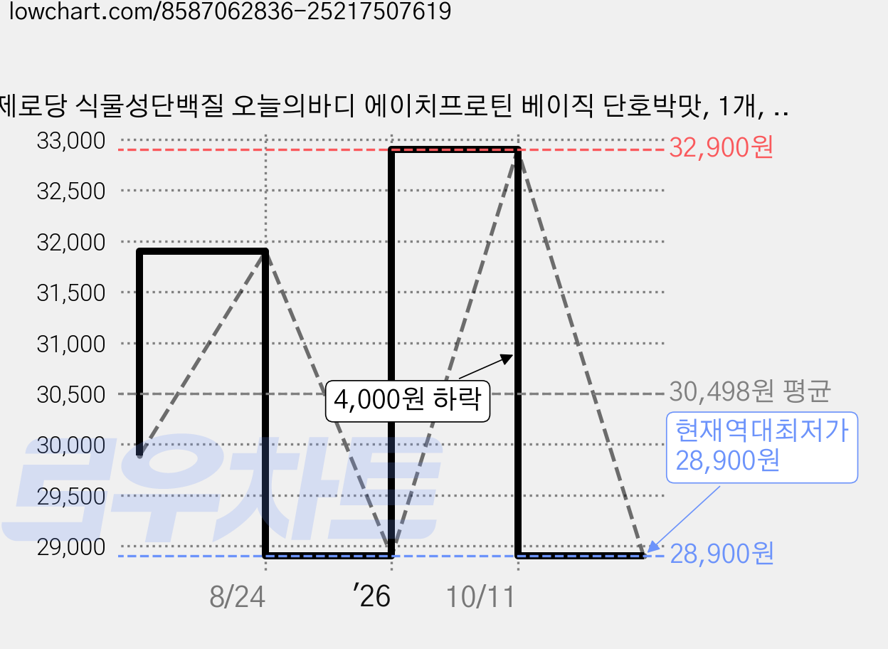 제로당 식물성단백질 오늘의바디 에이치프로틴 베이직 단호박맛, 1개, 1kg 가격 변동 차트, 현재가 28,900원, 역대최저가