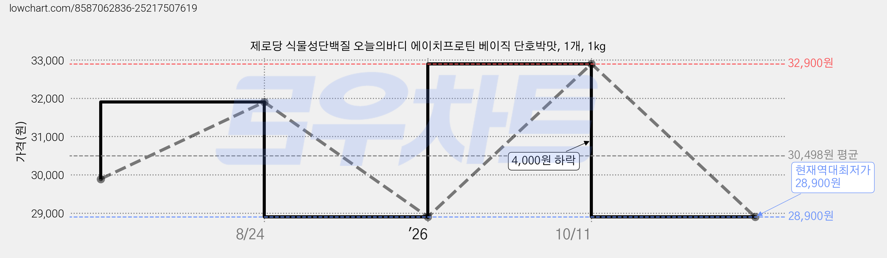 제로당 식물성단백질 오늘의바디 에이치프로틴 베이직 단호박맛, 1개, 1kg 가격 변동 차트, 현재가 28,900원, 역대최저가