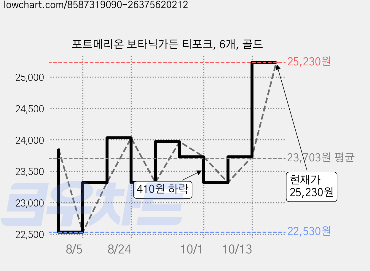 포트메리온 보타닉가든 티포크, 6개, 골드 가격 변동 차트, 현재가 25,230원, 관측 최저가 22,530원