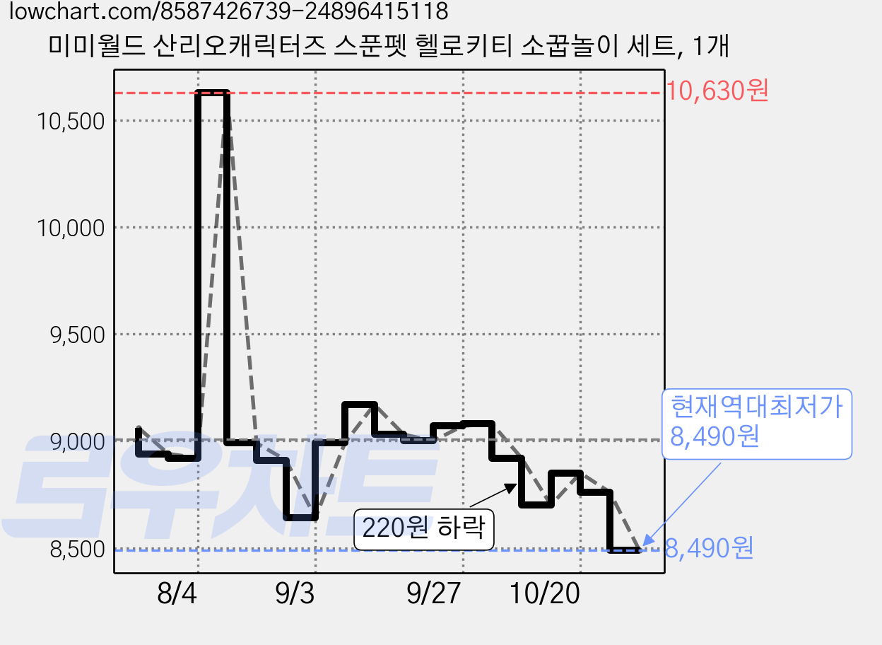 미미월드 산리오캐릭터즈 스푼펫 헬로키티 소꿉놀이 세트, 1개 가격 변동 차트, 현재가 8,490원, 역대최저가