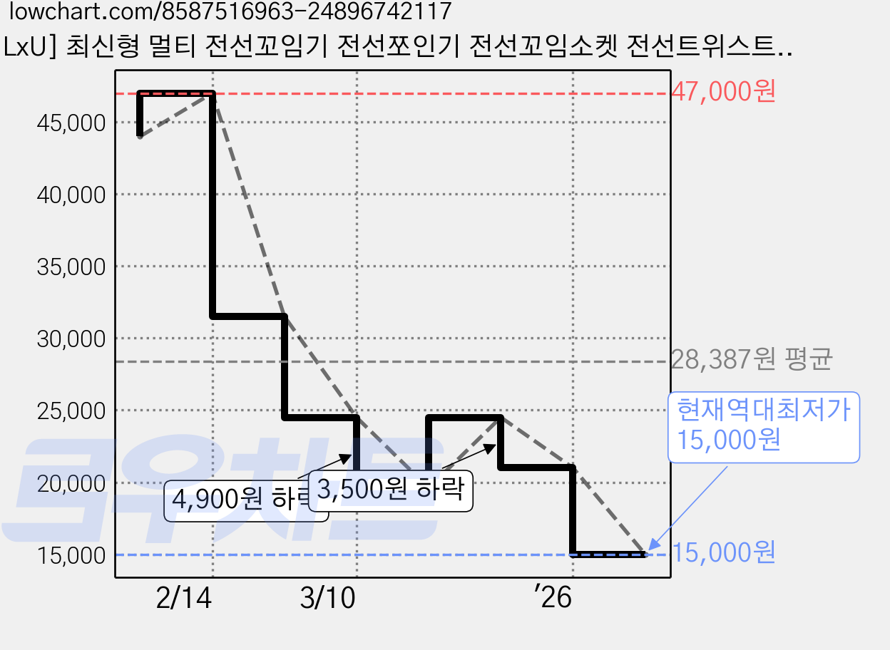 [LxU] 최신형 멀티 전선꼬임기 전선쪼인기 전선꼬임소켓 전선트위스트, 1개, 단품+임팩전환기 가격 변동 차트, 현재가 15,000원, 역대최저가