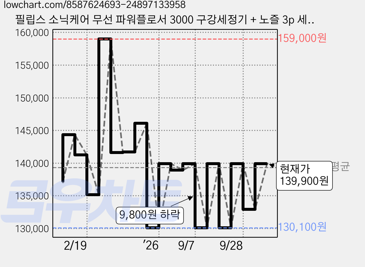 필립스 소닉케어 무선 파워플로서 3000 구강세정기 + 노즐 3p 세트, HX3826/31 + HX3062/00, 화이트 가격 변동 차트, 현재가 139,900원, 관측 최저가 125,910원