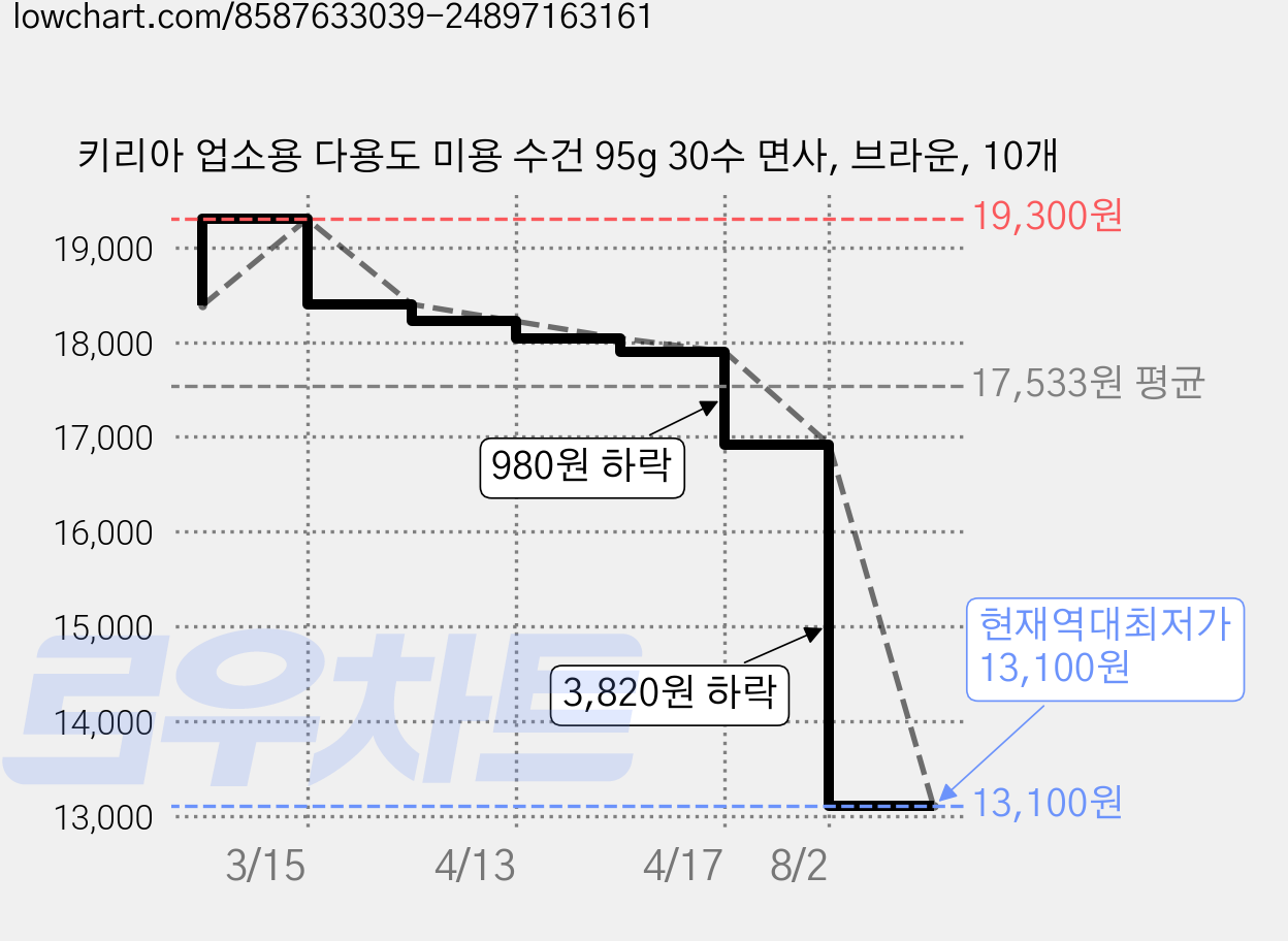 키리아 업소용 다용도 미용 수건 95g 30수 면사, 브라운, 10개 가격 변동 차트, 현재가 13,100원, 역대최저가