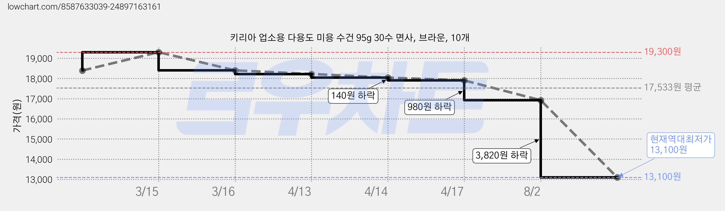 키리아 업소용 다용도 미용 수건 95g 30수 면사, 브라운, 10개 가격 변동 차트, 현재가 13,100원, 역대최저가