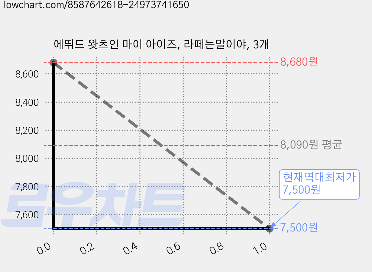 에뛰드 왓츠인 마이 아이즈, 라떼는말이야, 3개 가격 변동 차트, 현재가 7,500원, 역대최저가