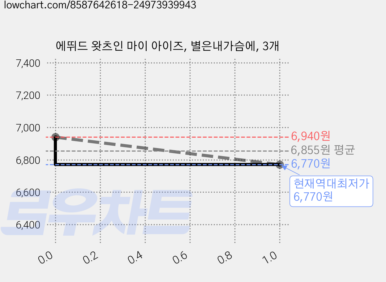 에뛰드 왓츠인 마이 아이즈, 별은내가슴에, 3개 가격 변동 차트, 현재가 6,770원, 역대최저가