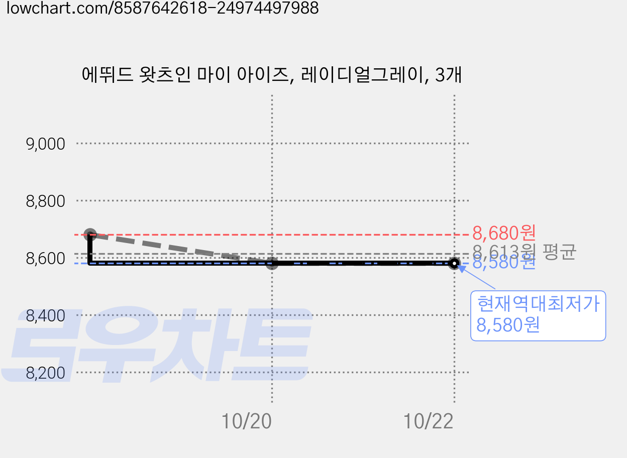 에뛰드 왓츠인 마이 아이즈, 레이디얼그레이, 3개 가격 변동 차트, 현재가 8,580원, 역대최저가