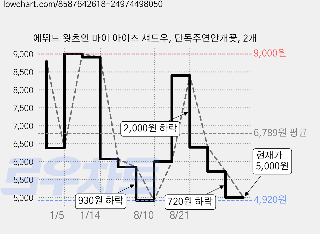 에뛰드 왓츠인 마이 아이즈 섀도우, 단독주연안개꽃, 2개 가격 변동 차트, 현재가 5,000원, 관측 최저가 4,920원