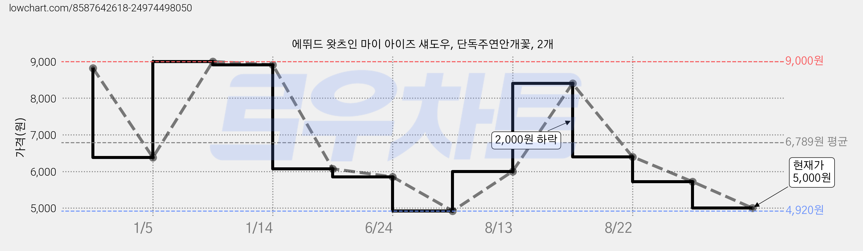 에뛰드 왓츠인 마이 아이즈 섀도우, 단독주연안개꽃, 2개 가격 변동 차트, 현재가 5,000원, 관측 최저가 4,920원
