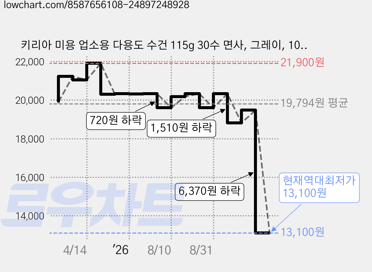 키리아 미용 업소용 다용도 수건 115g 30수 면사, 그레이, 10개 가격 변동 차트, 현재가 13,100원, 역대최저가