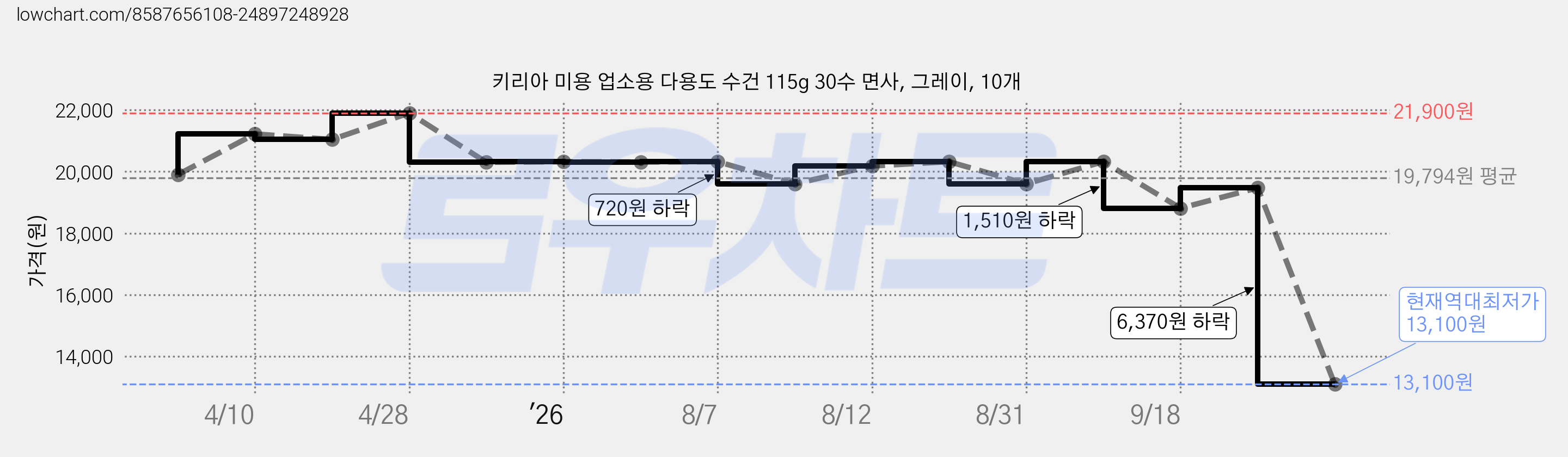 키리아 미용 업소용 다용도 수건 115g 30수 면사, 그레이, 10개 가격 변동 차트, 현재가 13,100원, 역대최저가