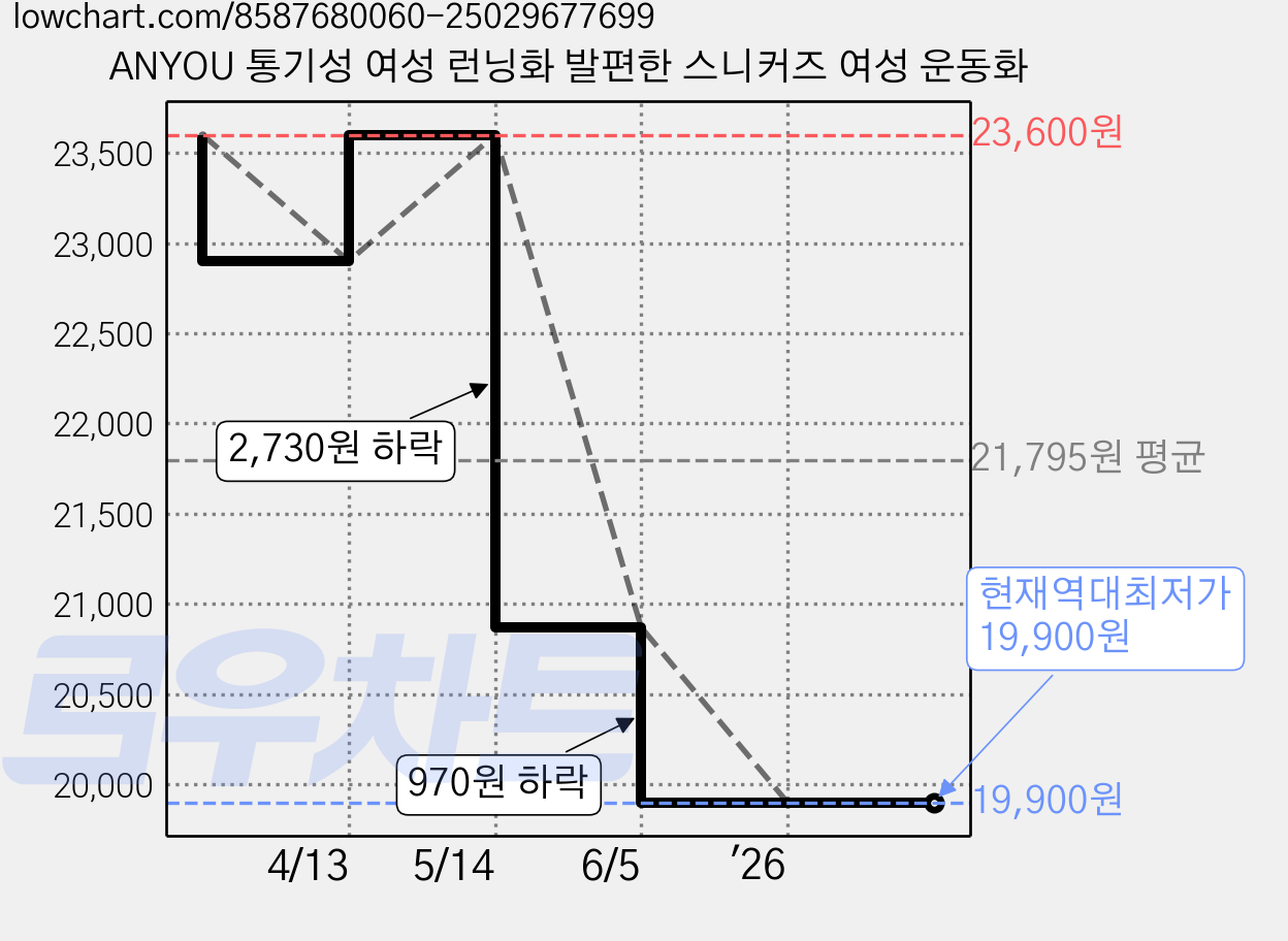 ANYOU 통기성 여성 런닝화 발편한 스니커즈 여성 운동화 가격 변동 차트, 현재가 19,900원, 역대최저가