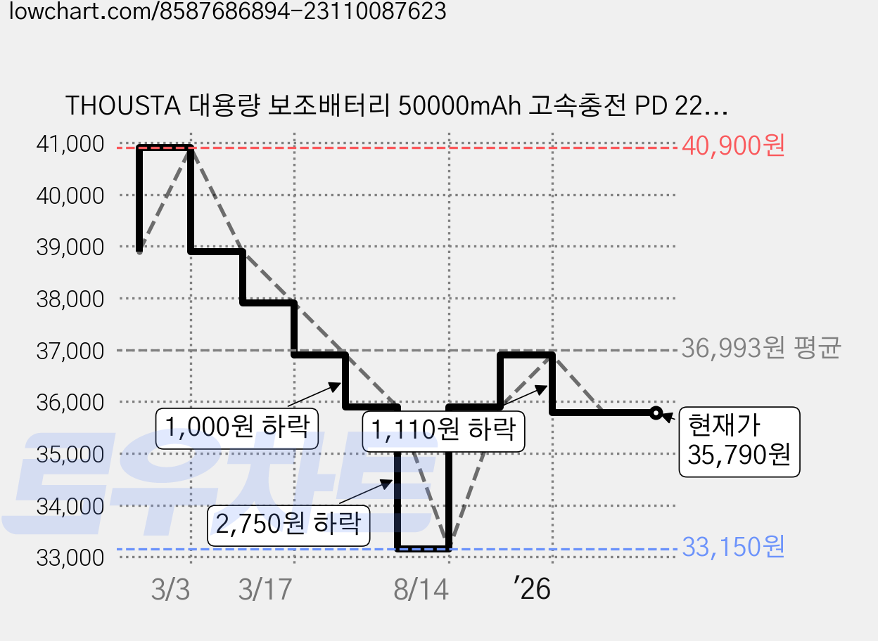 THOUSTA 대용량 보조배터리 50000mAh 고속충전 PD 22.5W 3개 충전선 내장 캠핑용 차박용 멀티단자, 블랙 가격 변동 차트, 현재가 35,790원, 관측 최저가 33,150원