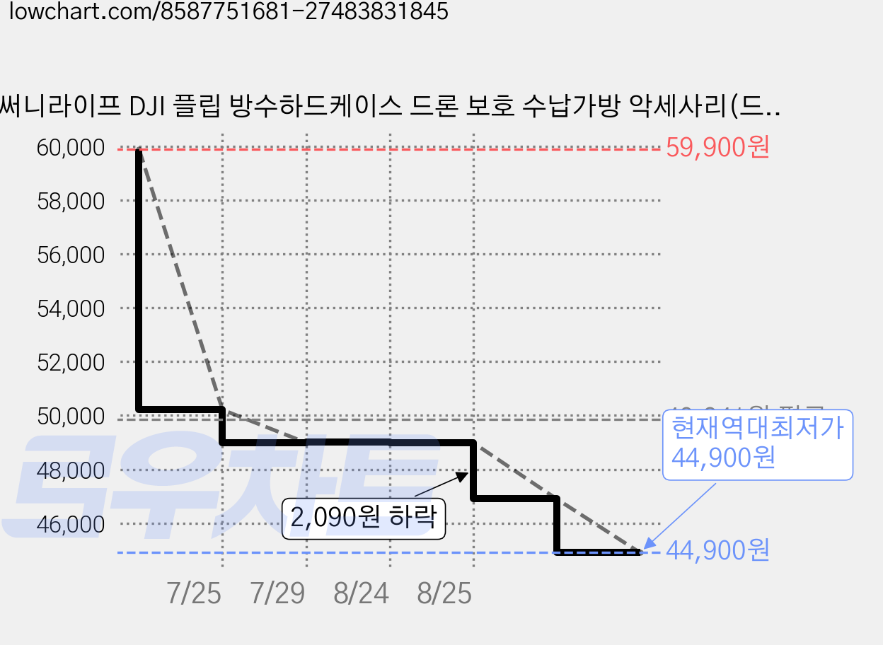 써니라이프 DJI 플립 방수하드케이스 드론 보호 수납가방 악세사리(드론 미포함), 1개, 플립 하드케이스 가격 변동 차트, 현재가 44,900원, 역대최저가