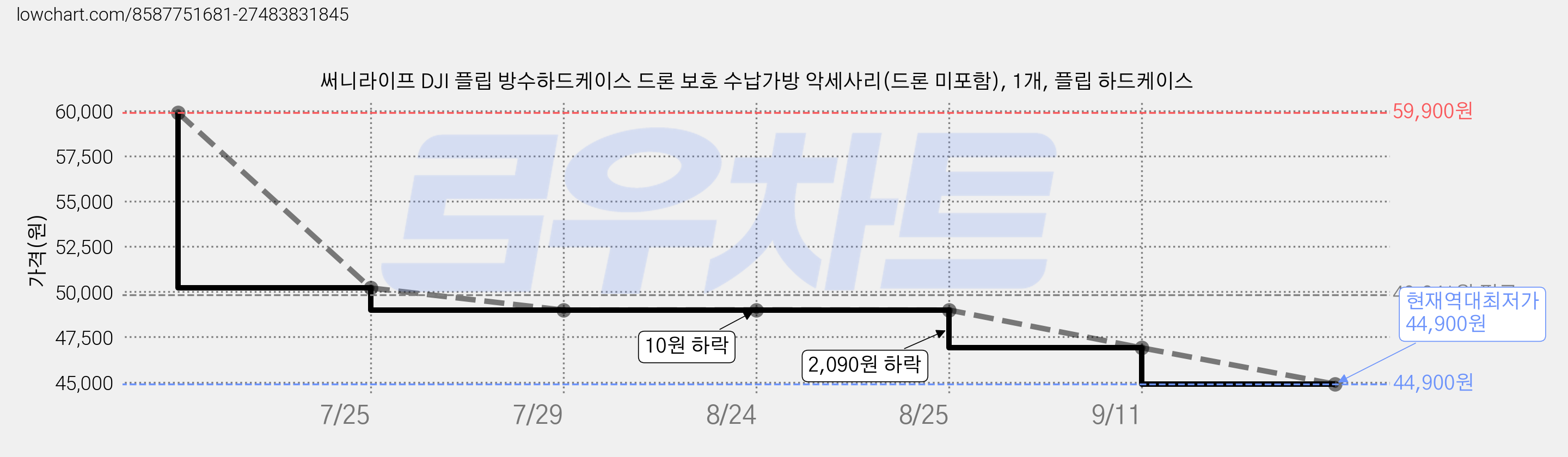 써니라이프 DJI 플립 방수하드케이스 드론 보호 수납가방 악세사리(드론 미포함), 1개, 플립 하드케이스 가격 변동 차트, 현재가 44,900원, 역대최저가