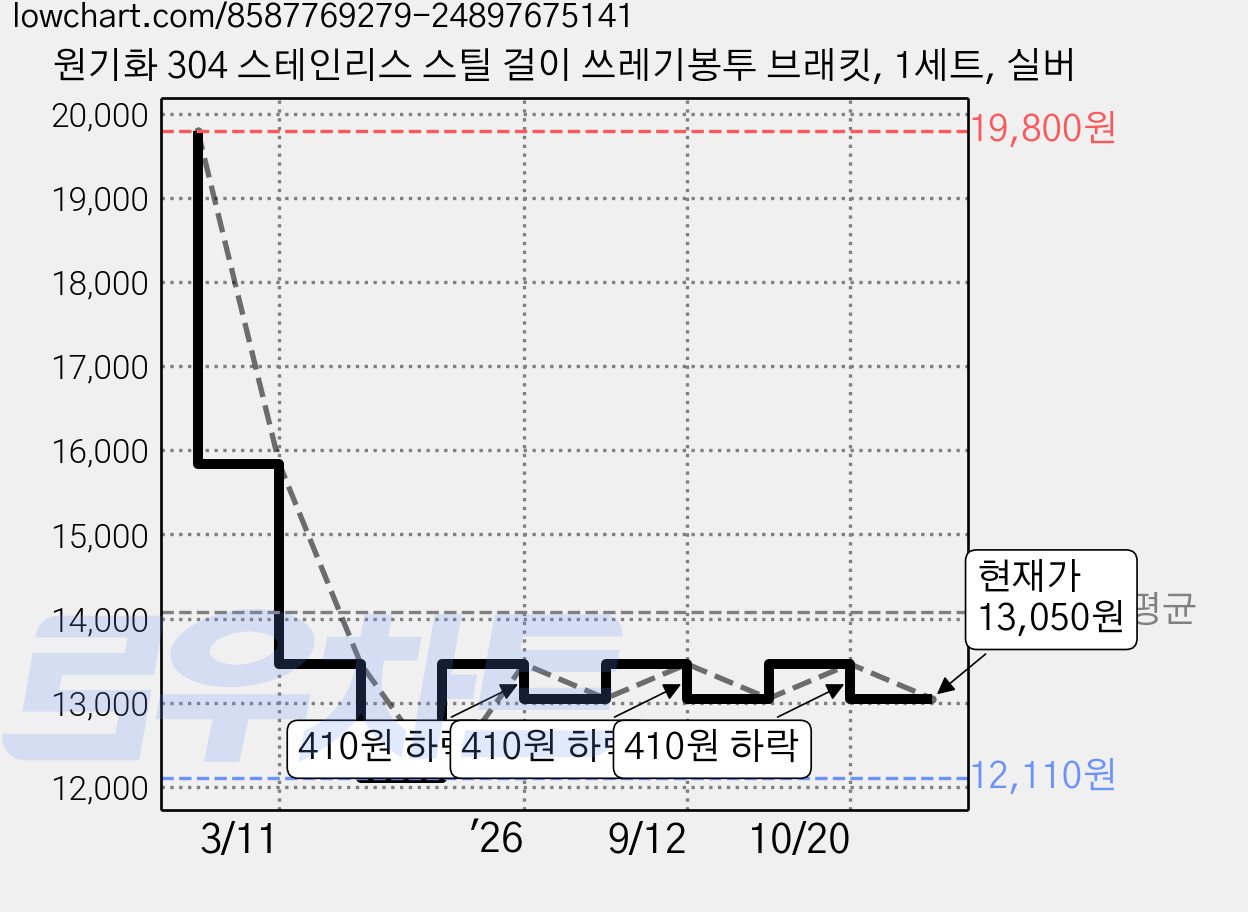 원기화 304 스테인리스 스틸 걸이 쓰레기봉투 브래킷, 1세트, 실버 가격 변동 차트, 현재가 13,050원, 관측 최저가 12,110원