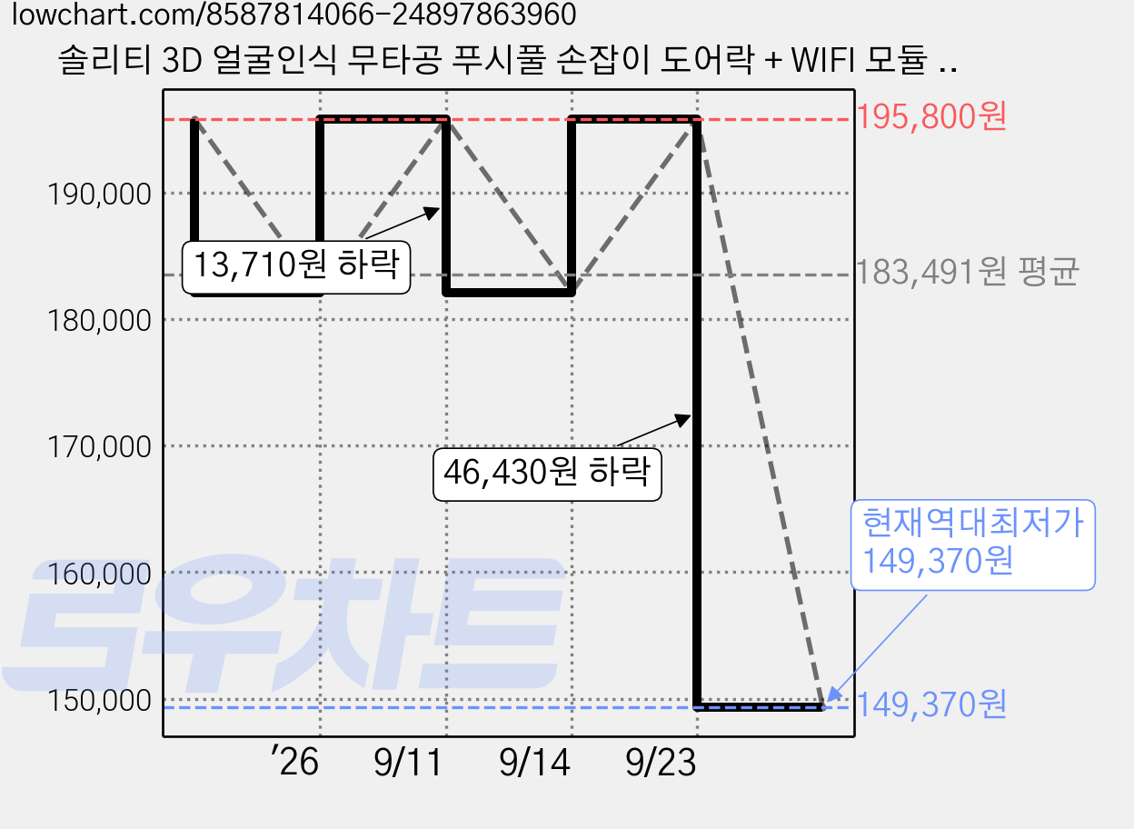 솔리티 3D 얼굴인식 무타공 푸시풀 손잡이 도어락 + WIFI 모듈 패키지, WP-500A, 고객직접설치 가격 변동 차트, 현재가 149,370원, 역대최저가
