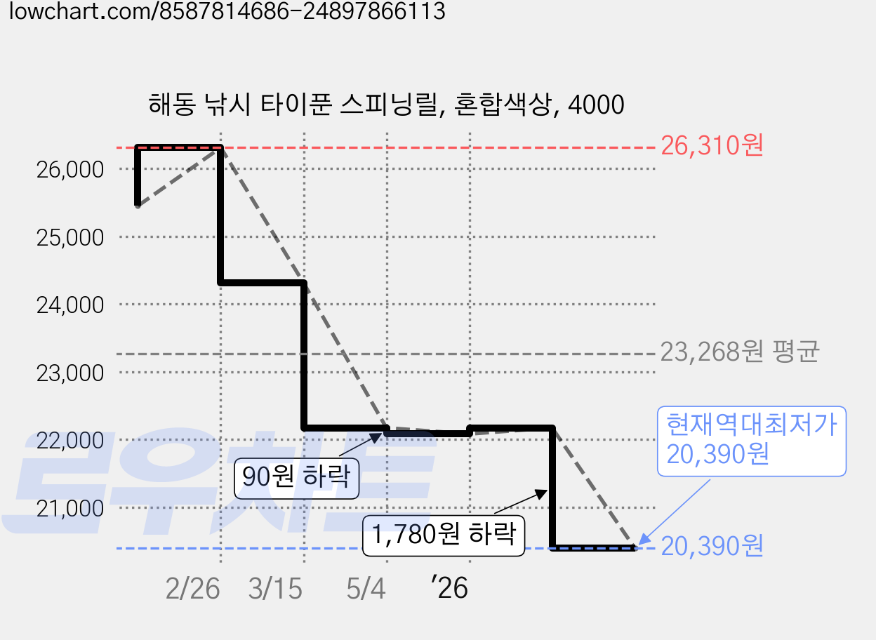 해동 낚시 타이푼 스피닝릴, 혼합색상, 4000 가격 변동 차트, 현재가 20,390원, 역대최저가