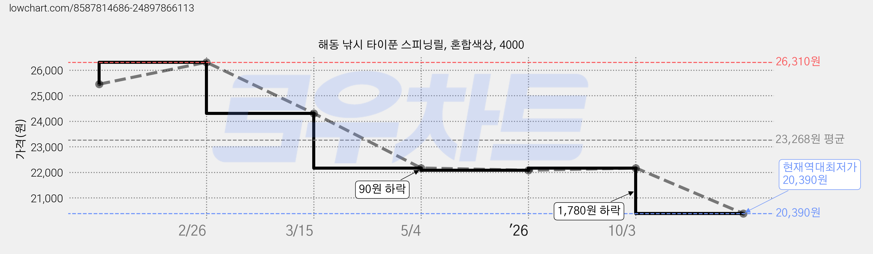 해동 낚시 타이푼 스피닝릴, 혼합색상, 4000 가격 변동 차트, 현재가 20,390원, 역대최저가