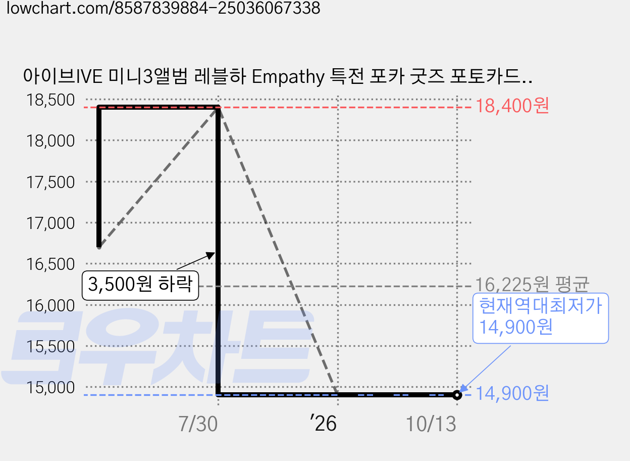 아이브IVE 미니3앨범 레블하 Empathy 특전 포카 굿즈 포토카드 장원영 안유진 LIZ LEESEO 가을 아이돌 컬렉션 카드, 54장-2 가격 변동 차트, 현재가 14,900원, 역대최저가