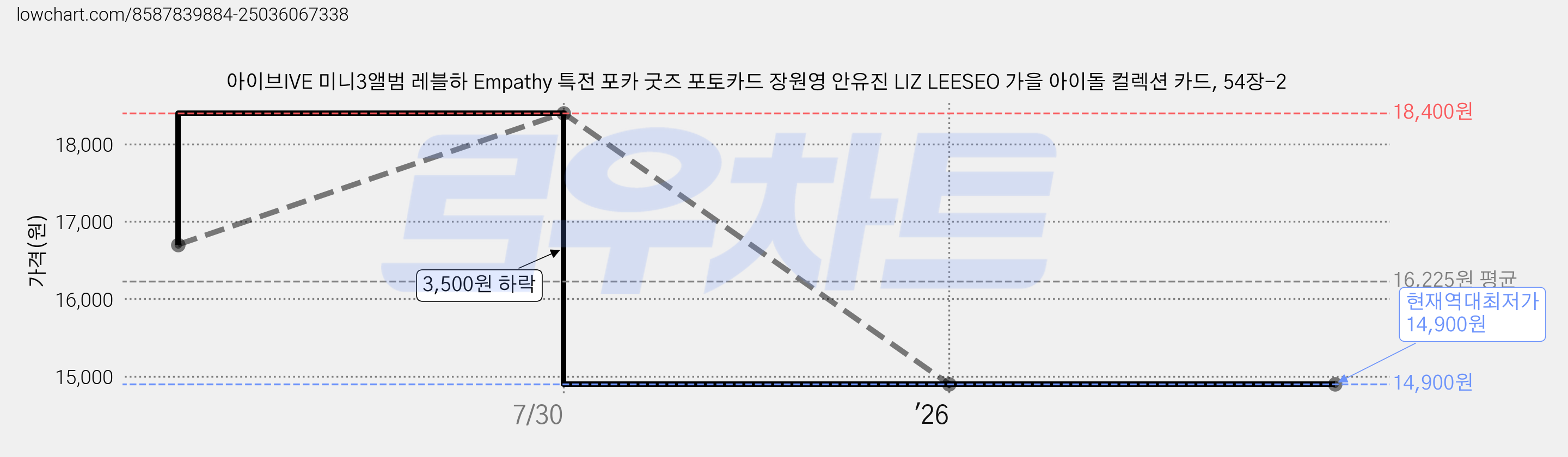 아이브IVE 미니3앨범 레블하 Empathy 특전 포카 굿즈 포토카드 장원영 안유진 LIZ LEESEO 가을 아이돌 컬렉션 카드, 54장-2 가격 변동 차트, 현재가 14,900원, 역대최저가